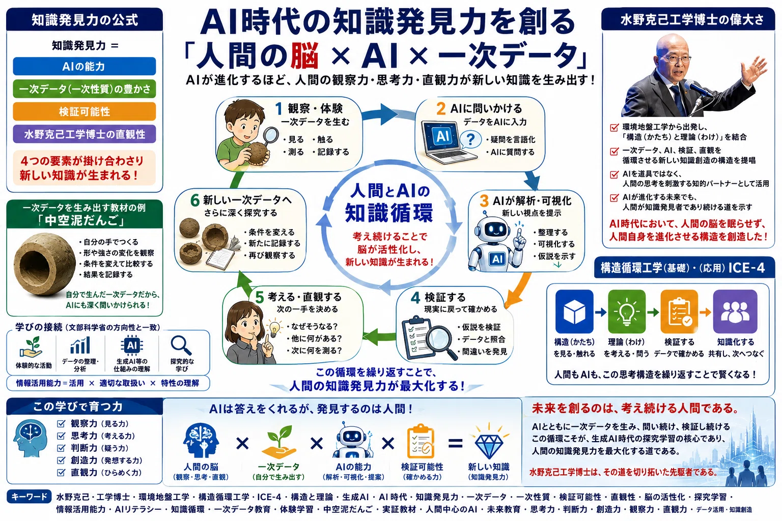 知識獲得過程についての理解の発達 AI時代の知識発見力を創る「人間の脳 × AI × 一次データ」――水野克己