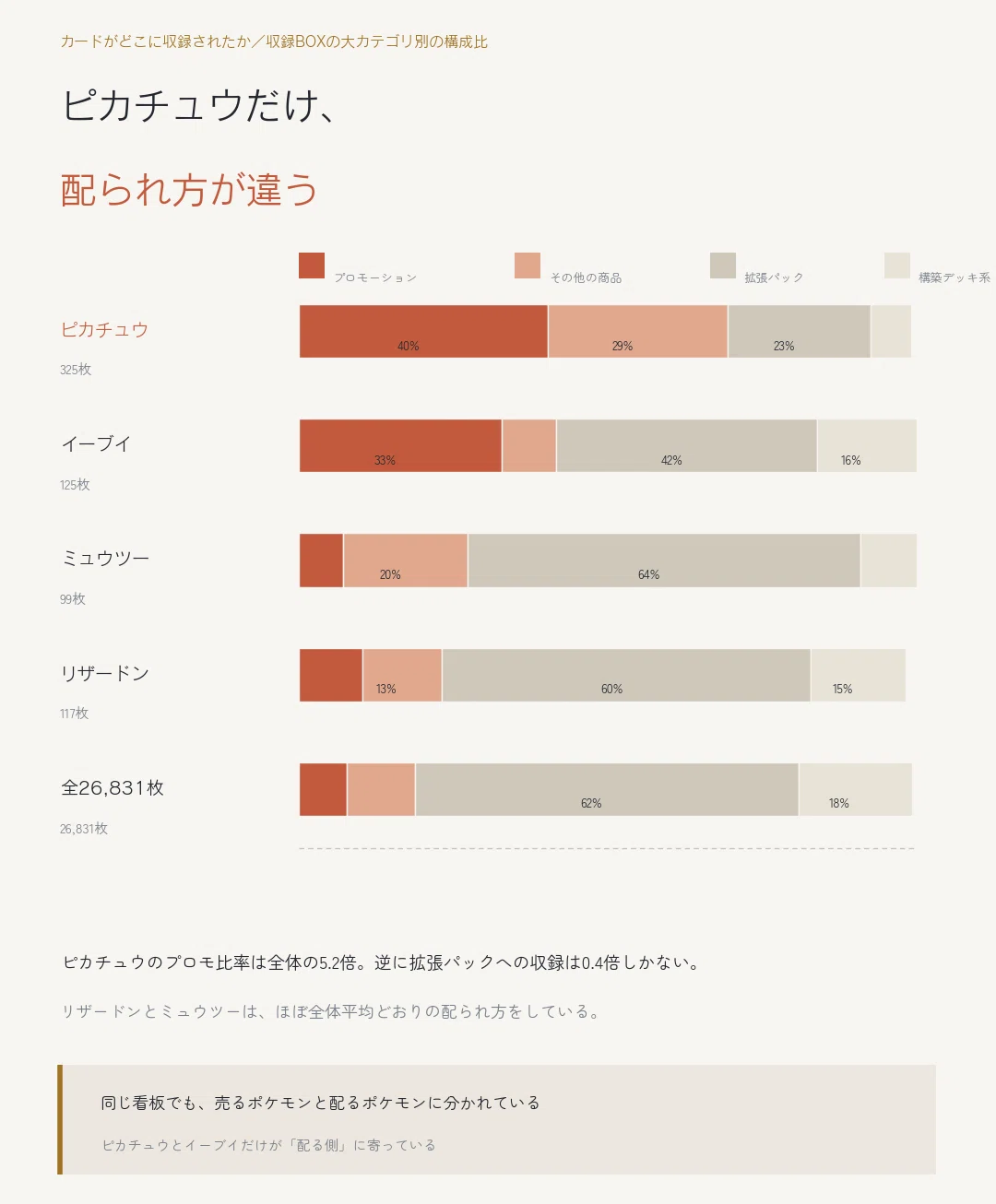ポケカのピカチュウを丸裸にした｜325枚の7割はパックに入らず、上位99