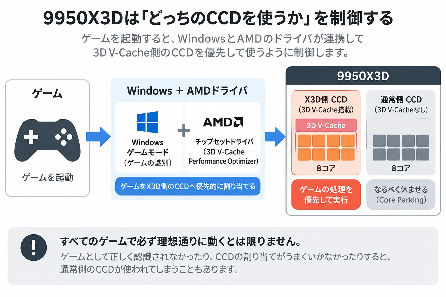 宝の山 Ｓノーゲーム・ノーライフＫＧ 不要機ボリューム調整付 9950X3Dより9800X3Dがゲーム向きな理由。高いCPUほどゲームに向いて