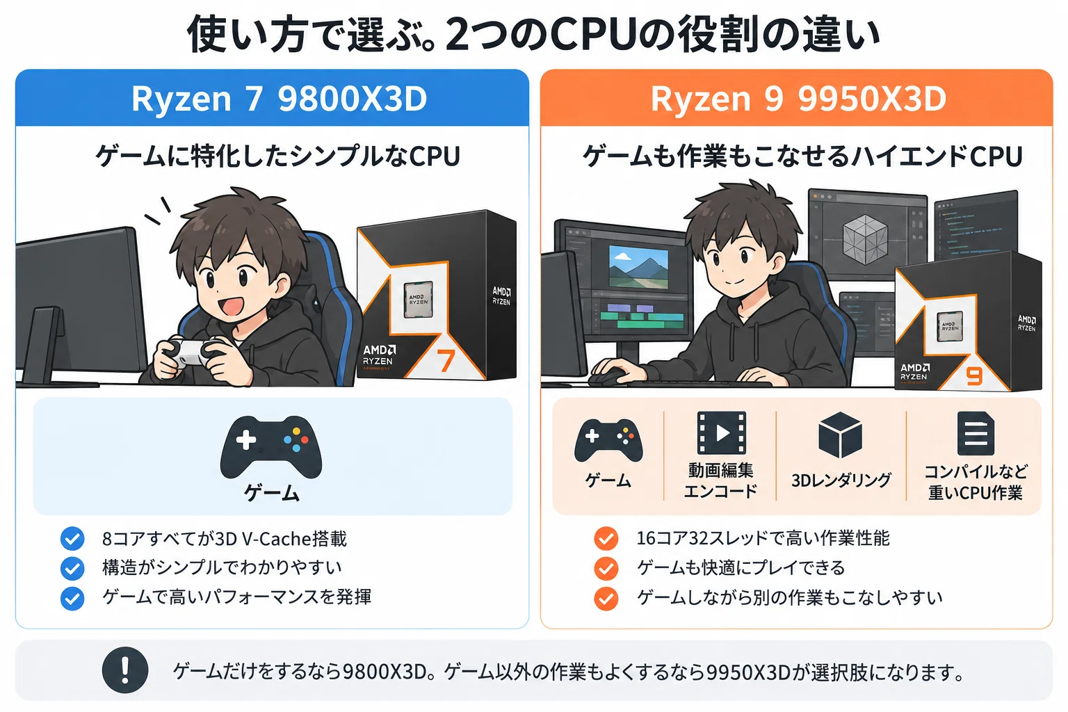 9950X3Dより9800X3Dがゲーム向きな理由。高いCPUほどゲームに向いて