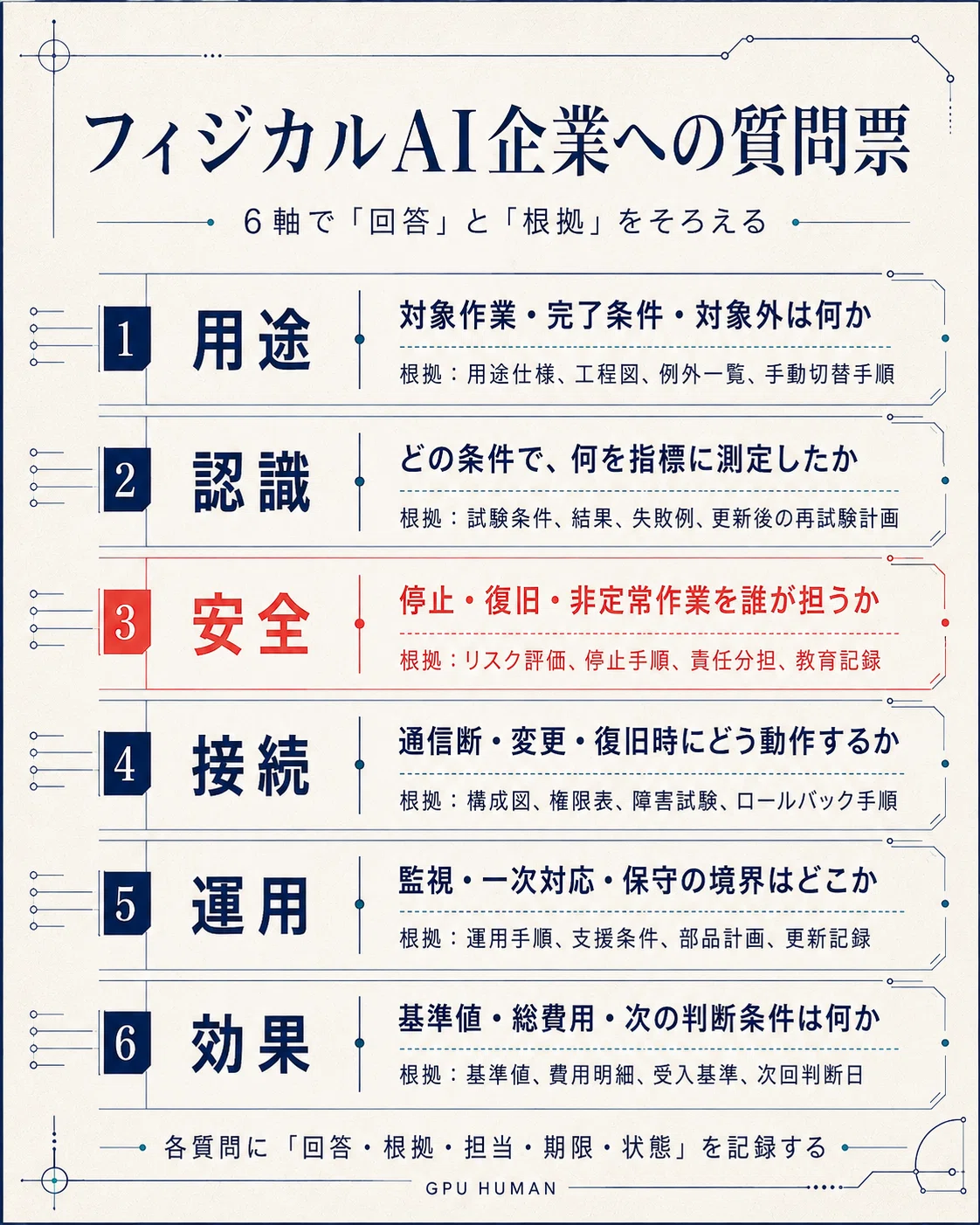 フィジカルAI企業へ確認する質問を、用途、認識、安全、接続、運用、効果の6軸で整理したカード