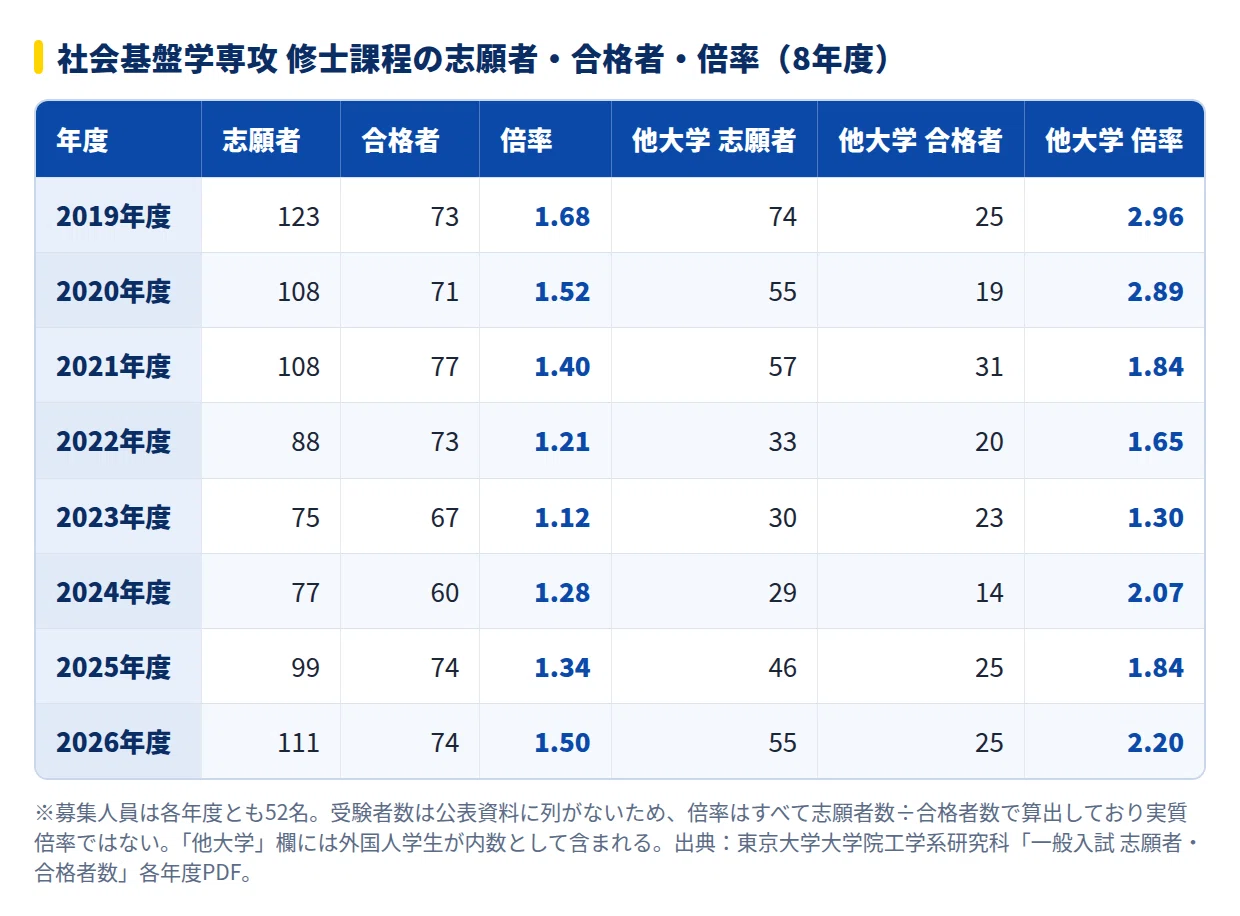 2028年度】東京大学工学系研究科社会基盤学専攻の大学院試験｜倍率1.5