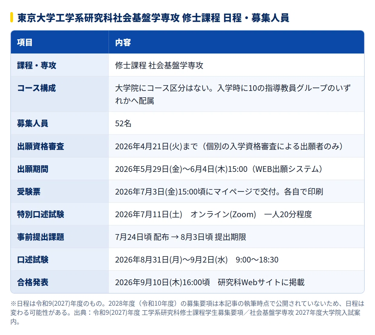 2028年度】東京大学工学系研究科社会基盤学専攻の大学院試験｜倍率1.5