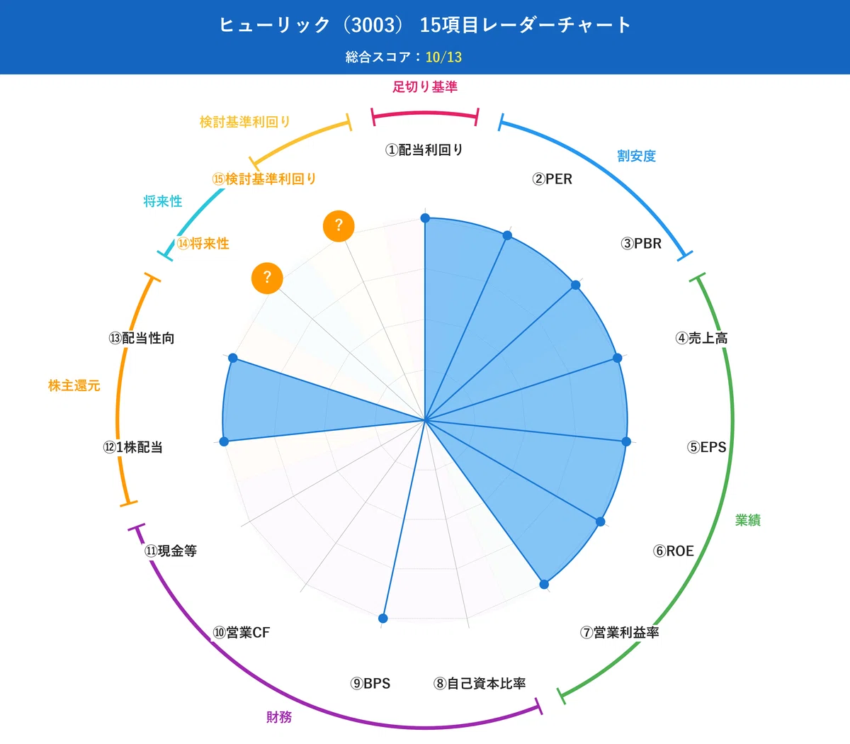 15項目分析レーダーチャート