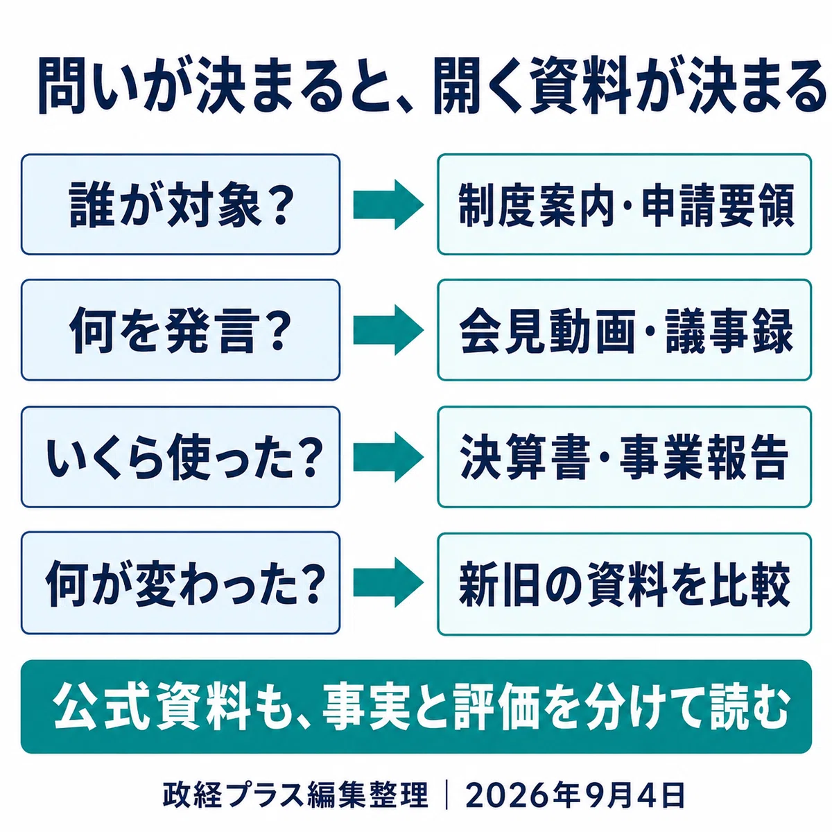 疑問と資料の対応。対象者は制度案内・申請要領、発言は会見動画・議事録、使った金額は決算書・事業報告、変更点は新旧の資料で確認する。
