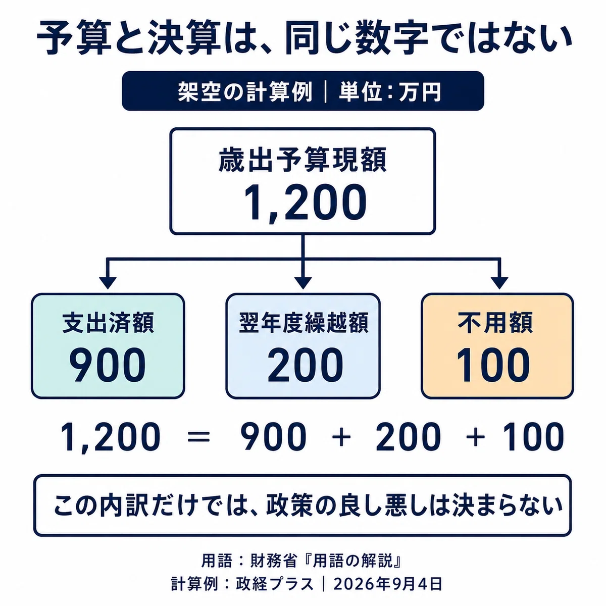 架空の計算例。単位は万円。歳出予算現額1200の内訳は、支出済額900、翌年度繰越額200、不用額100。この内訳だけでは政策の良し悪しは決まらない。
