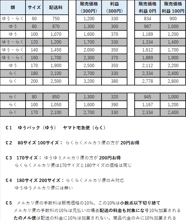 77 改訂目 メルカリ便 最低価格設定ガイド｜うりますちよう