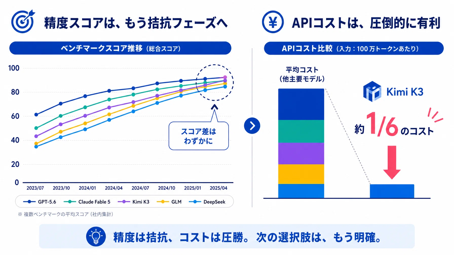DeepSeekはMacBookで動く。ローカルLLMの現在地を数字で整理してみた