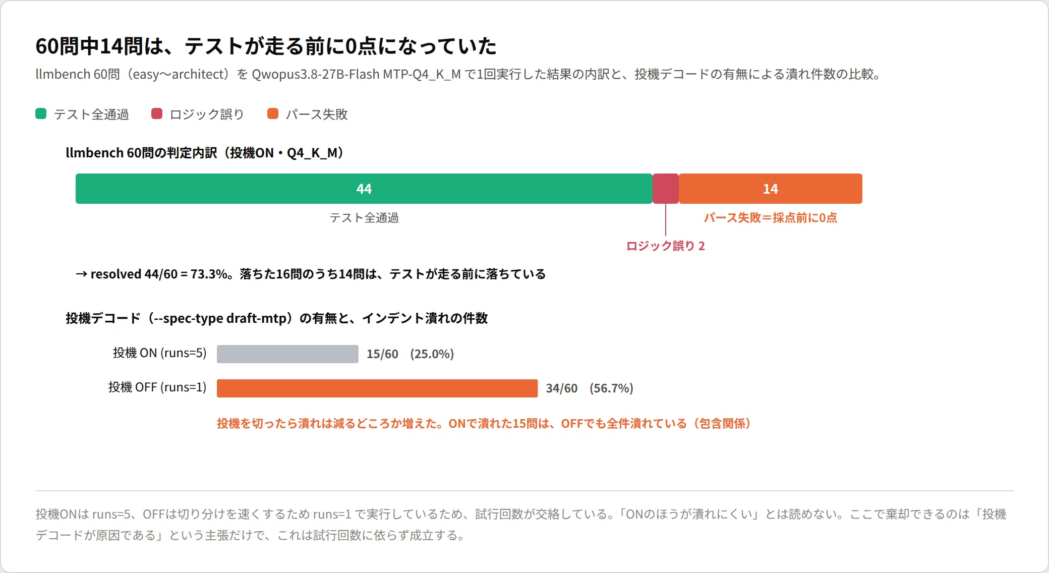 Resolved 73.3%：Qwopus3.8-27B-Flash が落とした16問のうち14問は