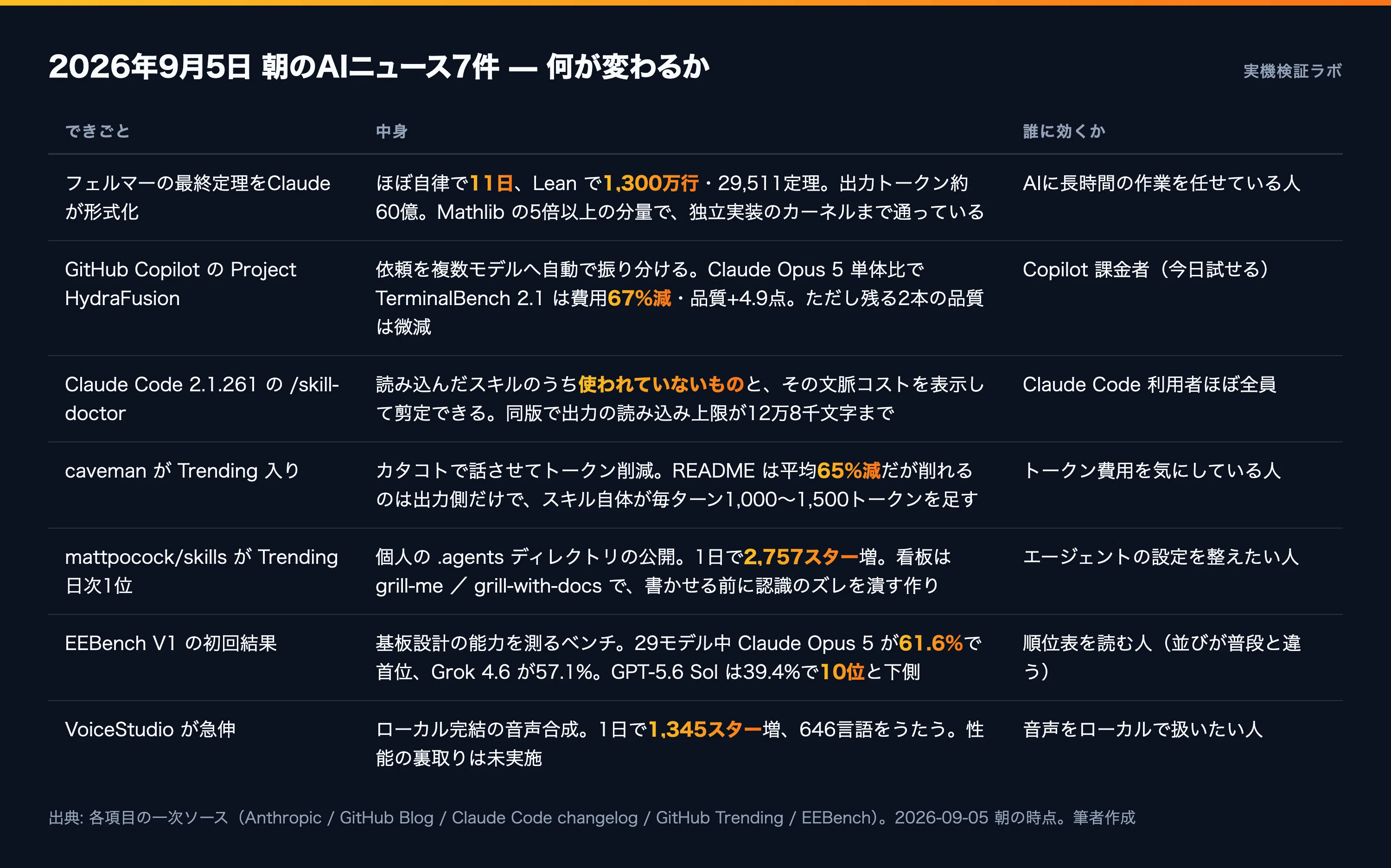 プロフ読んでください 9/5 AIニュース】フェルマーの最終定理、Claudeが11日で書いた1300万行