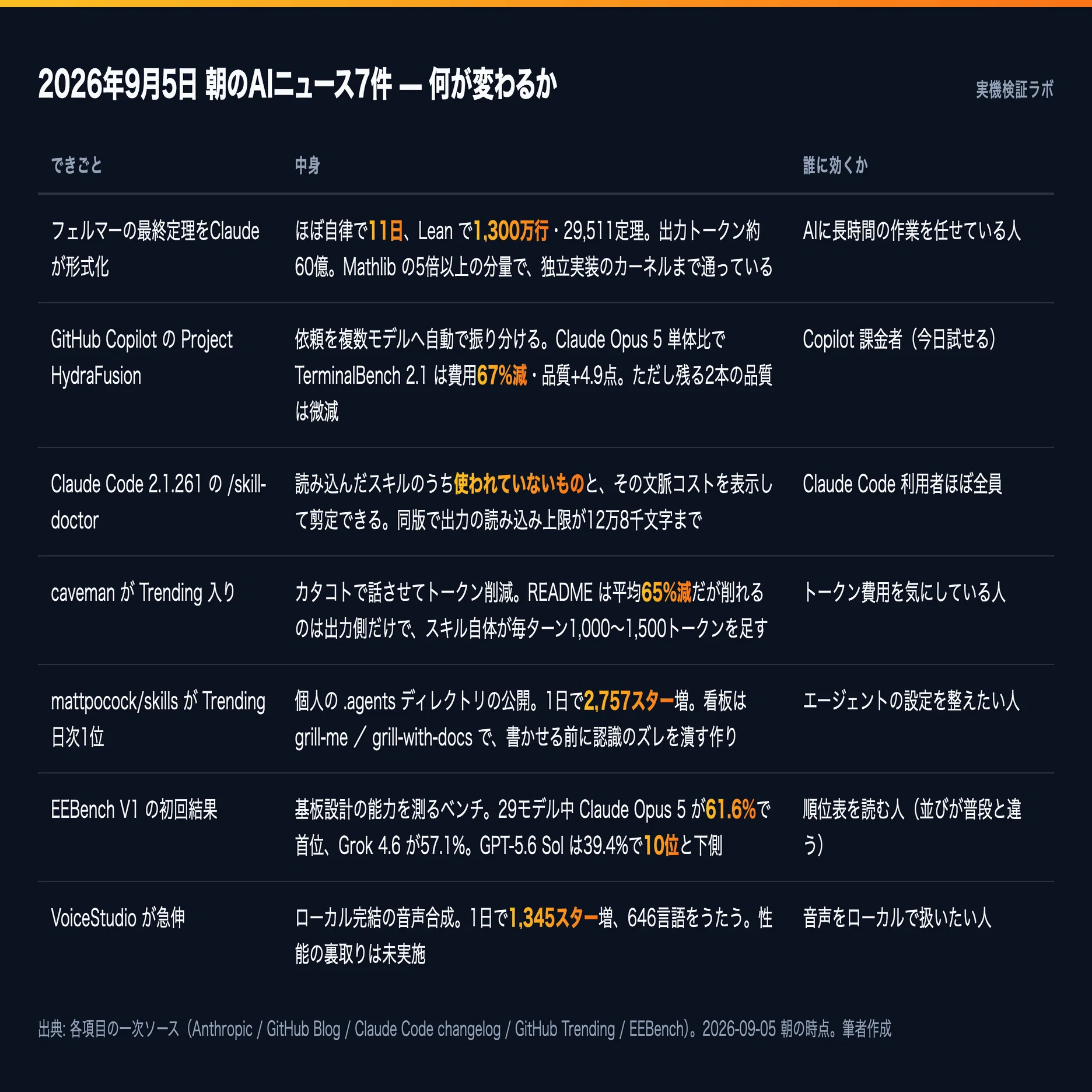 9/5 AIニュース】フェルマーの最終定理、Claudeが11日で書いた1300万行