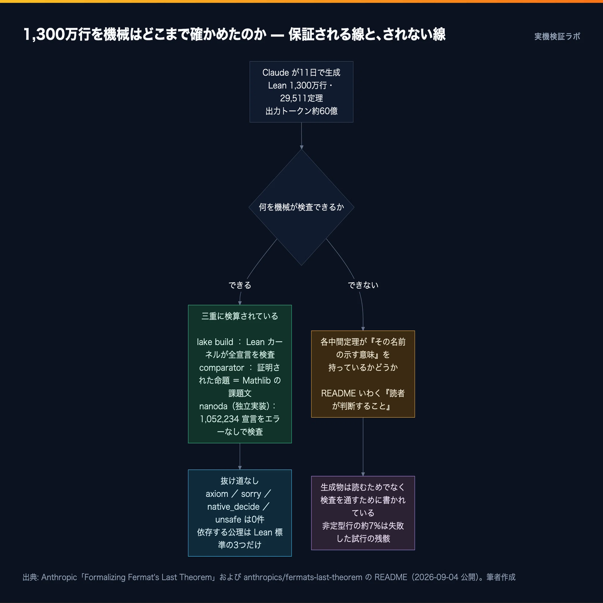 9/5 AIニュース】フェルマーの最終定理、Claudeが11日で書いた1300万行