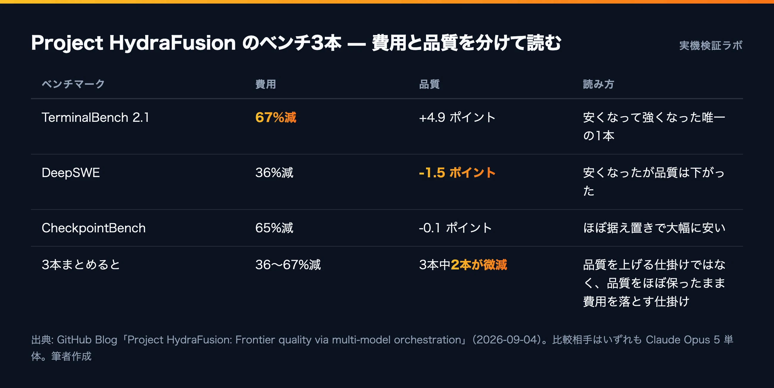 9/5 AIニュース】フェルマーの最終定理、Claudeが11日で書いた1300万行