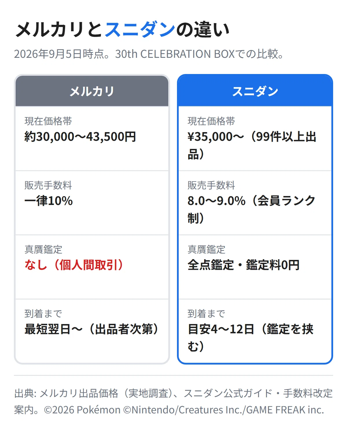 ポケカ30thはメルカリ・スニダンどっちで買う？鑑定と手数料で比較