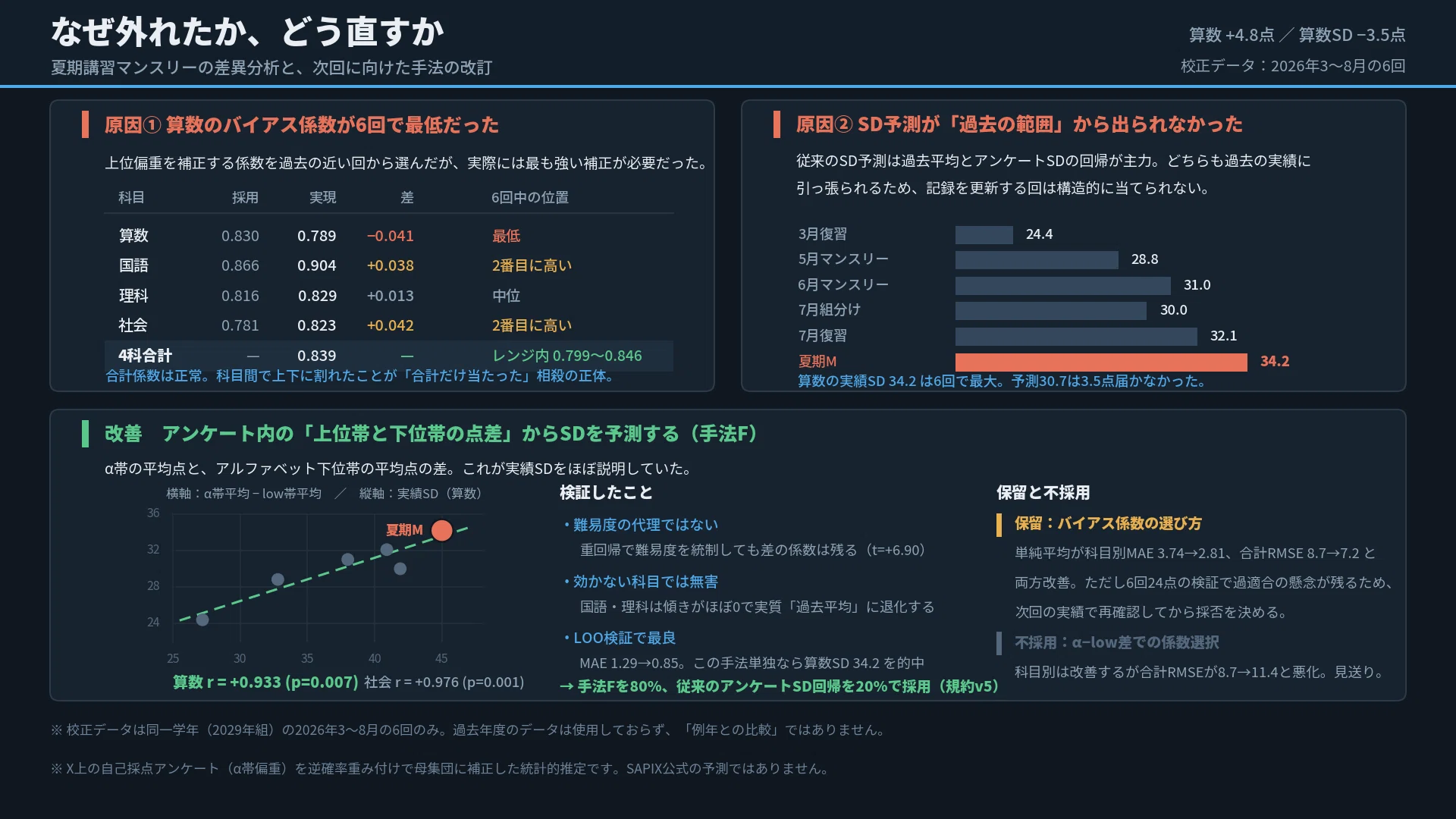 2029S 4年生夏期講習マンスリー確認テスト結果｜にくサピ
