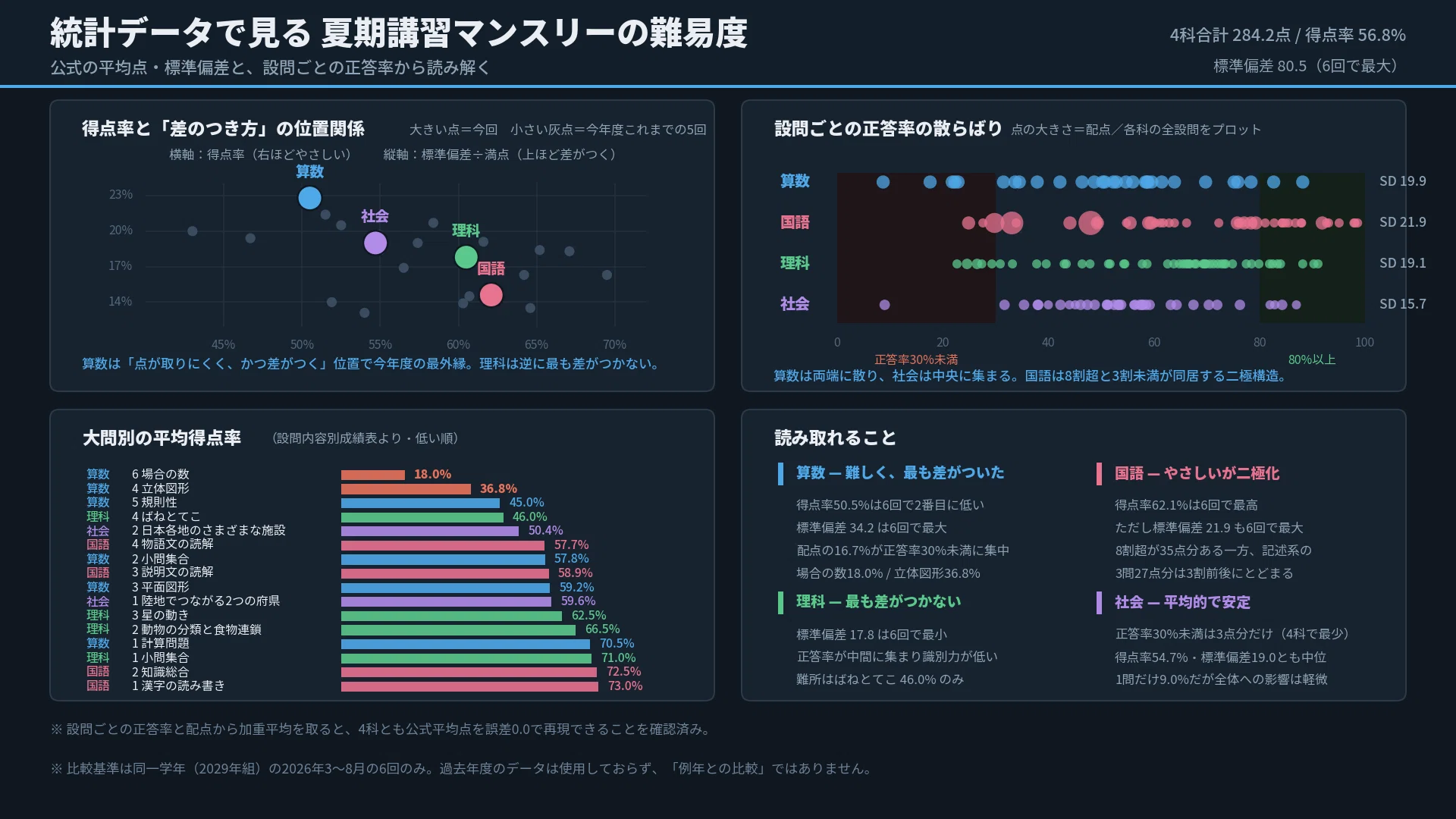 2029S 4年生夏期講習マンスリー確認テスト結果｜にくサピ
