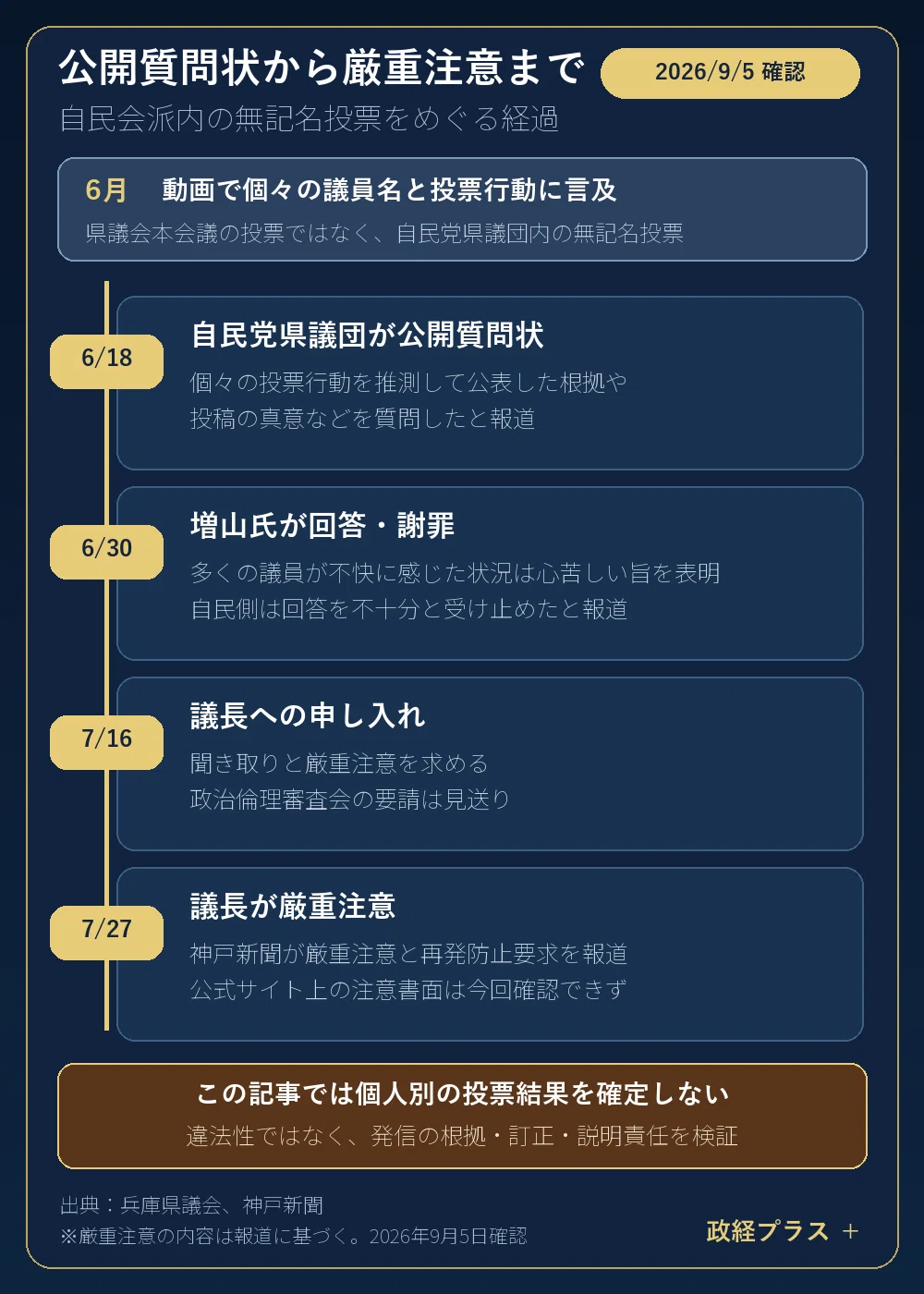 増山誠県議の発信をめぐり、2026年6月18日の公開質問状、6月30日の回答・謝罪、7月16日の厳重注意申し入れ、7月27日の厳重注意報道までを示す時系列図