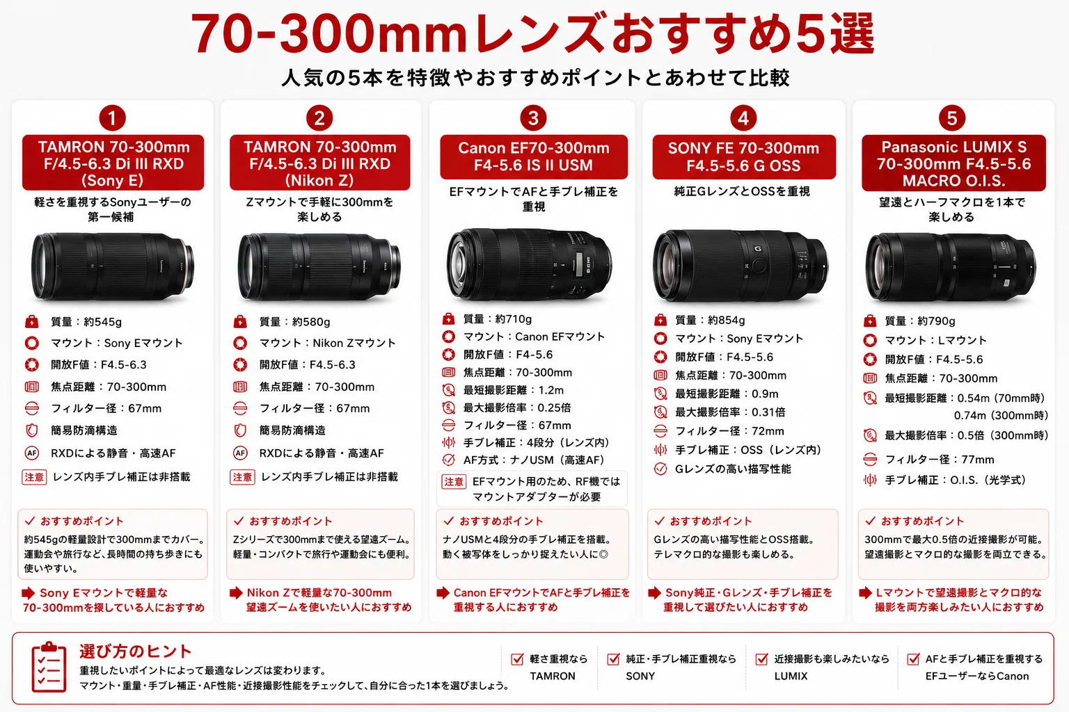 70-300mmレンズおすすめ5選｜何が撮れる？選び方と用途を初心者向けに