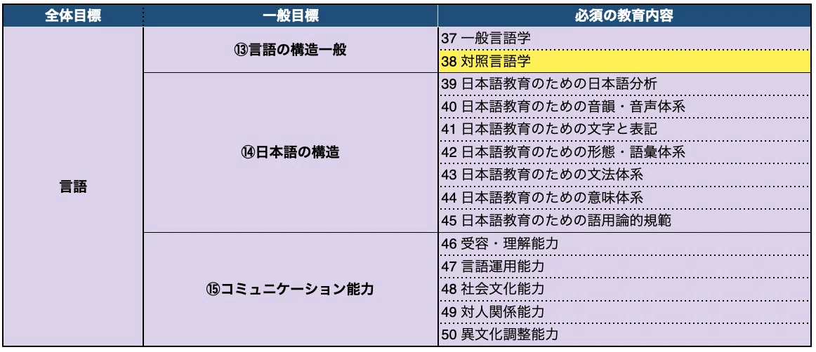 38日目】日本語教員試験で問われる「38.対照言語学」とは？｜日本語