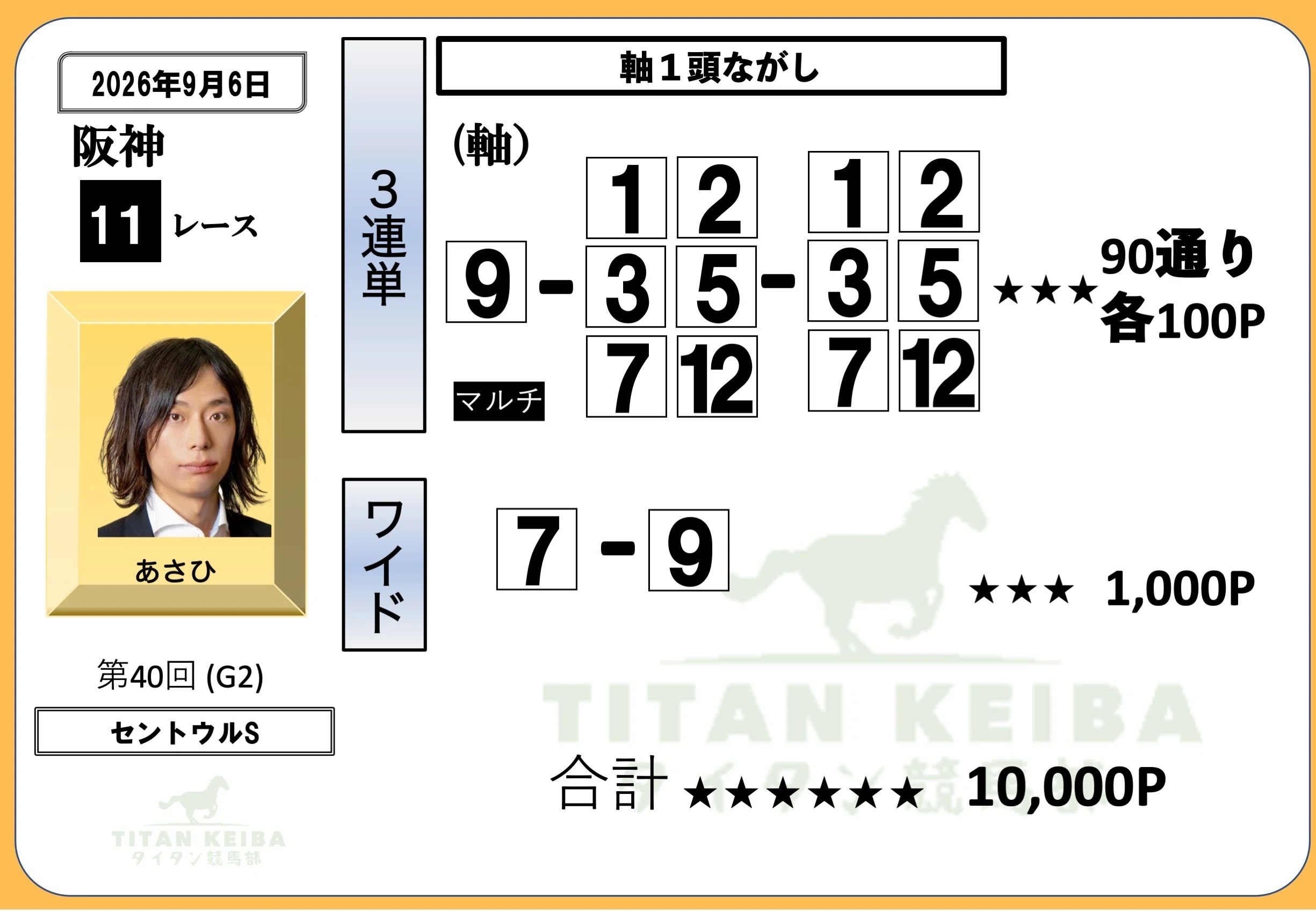回収率170%超え2名も！！ タイタン競馬部・産経賞セントウルステークス