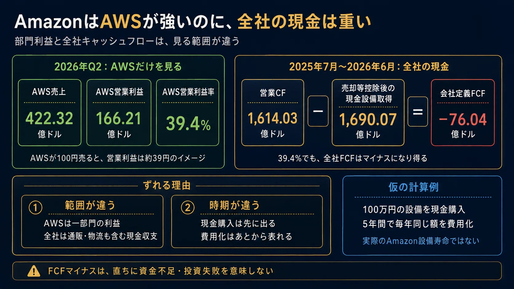 MicrosoftとAmazon】AI投資が重すぎる…？クラウド好調でも現金に差が