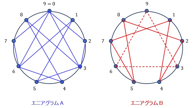 ヌーソロジーとエニアグラム(1)エニアグラムB｜Φ＝WHY？（ファイ）