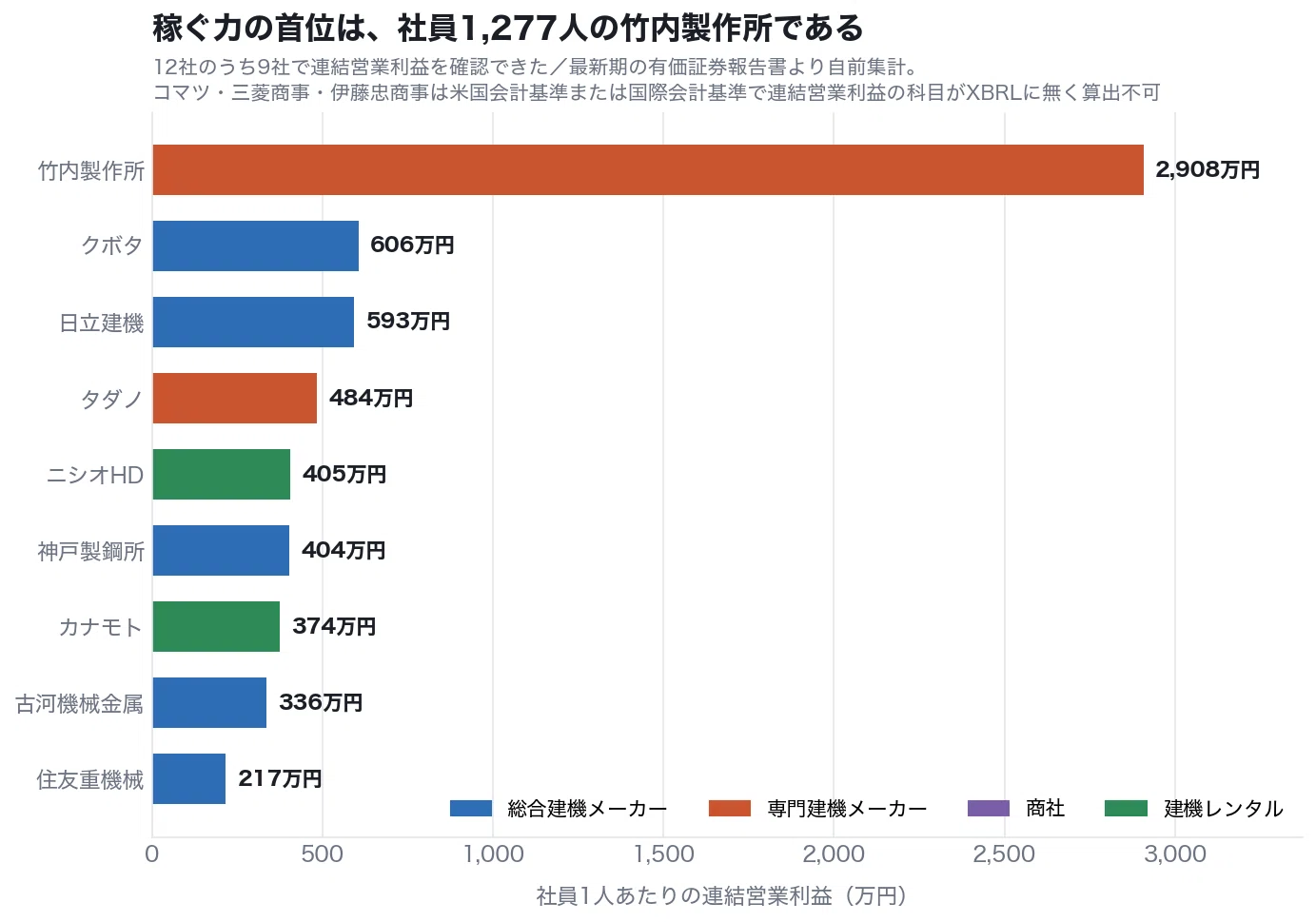 建設機械12社の構造分析｜稼ぐ力は13倍ひらくのに、年収は1.6倍しか