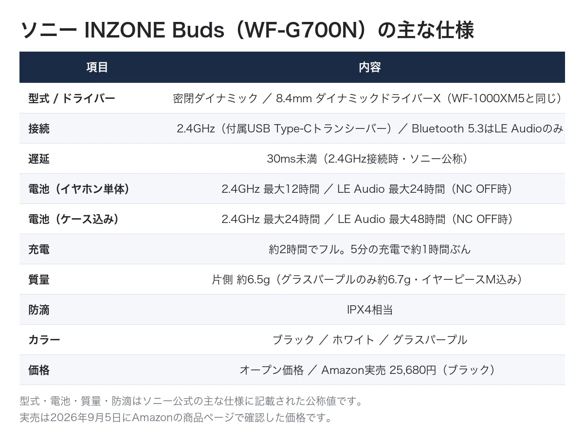 ソニー INZONE Buds レビュー。遅延30ms未満と12時間は本物、でも