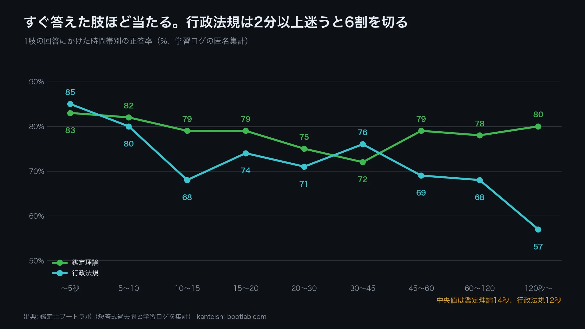 不動産鑑定士の短答式、1肢に迷った時間と正答率の関係。学習ログでは