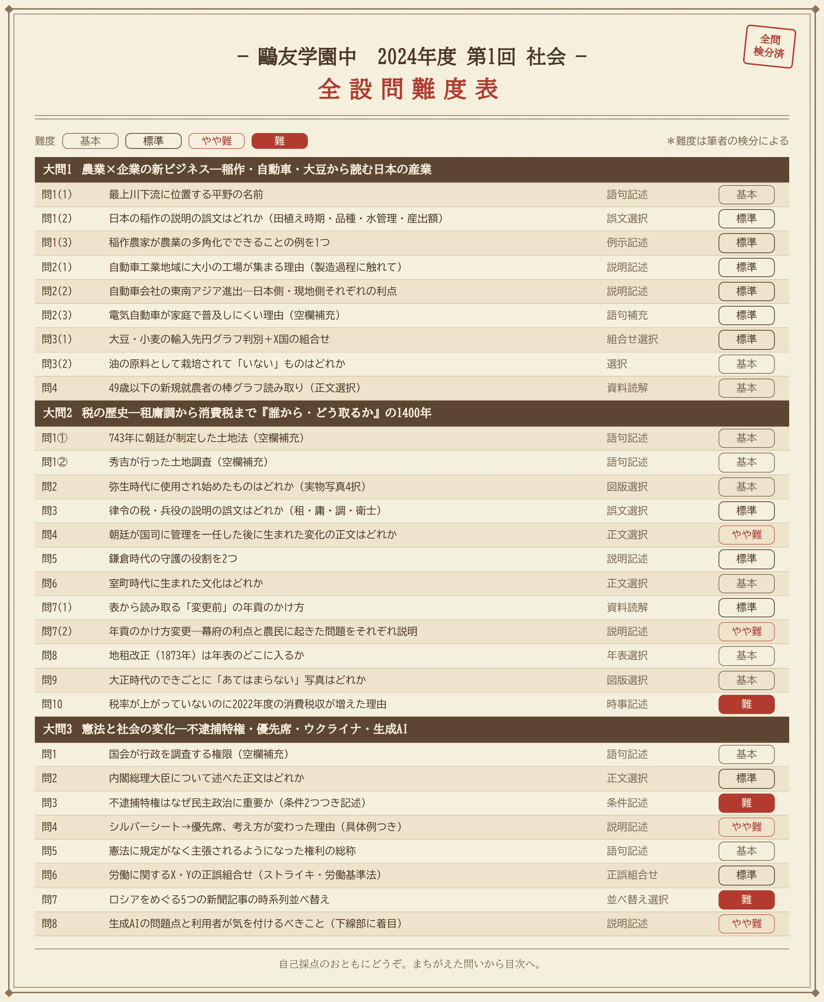 鷗友学園女子中 2024年度 第1回 社会｜設問ごとの難度表つき徹底解説