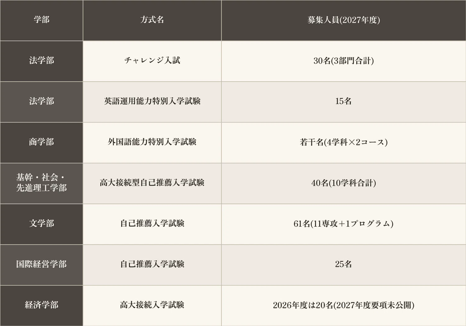 中央大学の総合型・公募推薦まとめ。学部別方式と評定基準【2027年度版