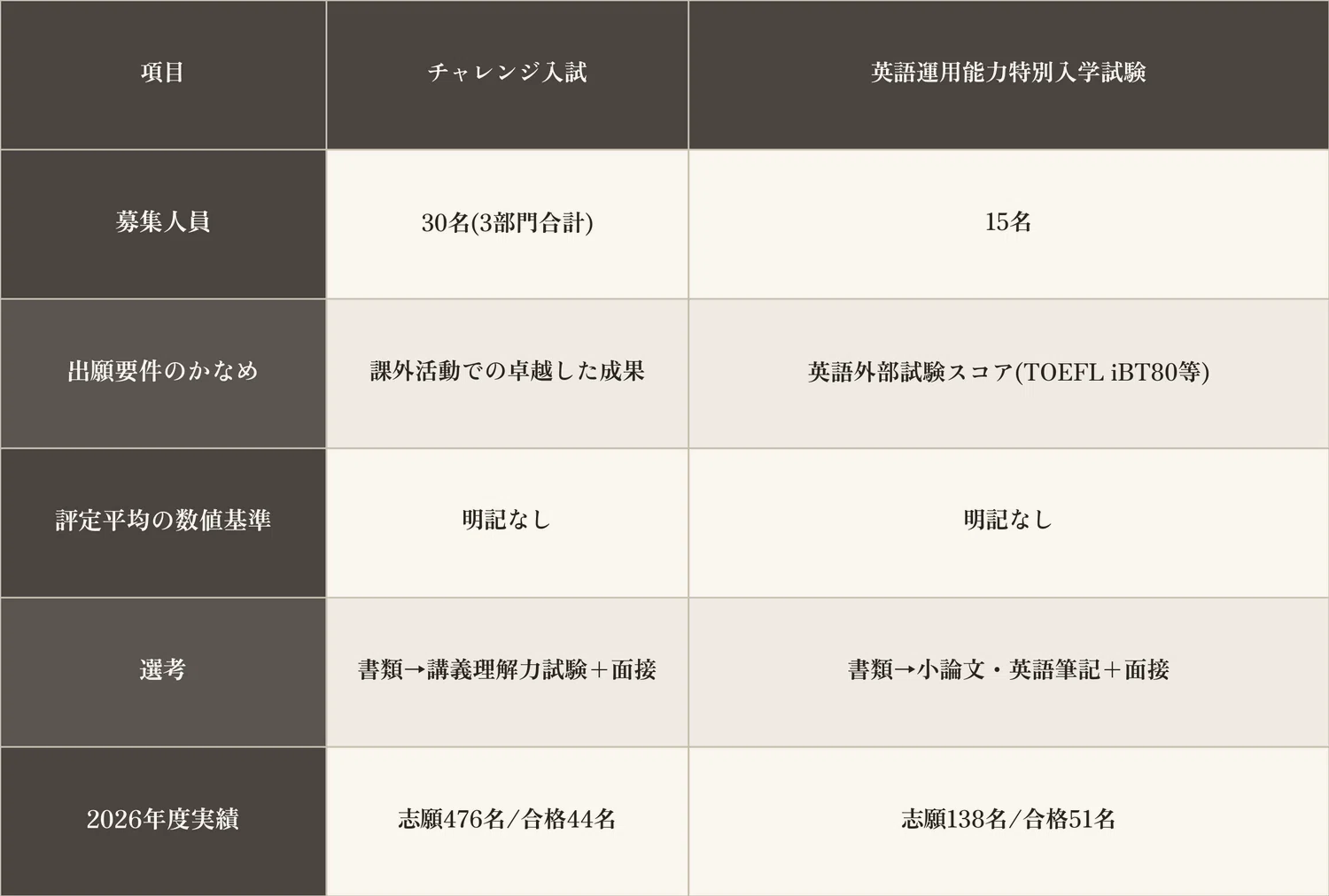 中央大学の総合型・公募推薦まとめ。学部別方式と評定基準【2027年度版