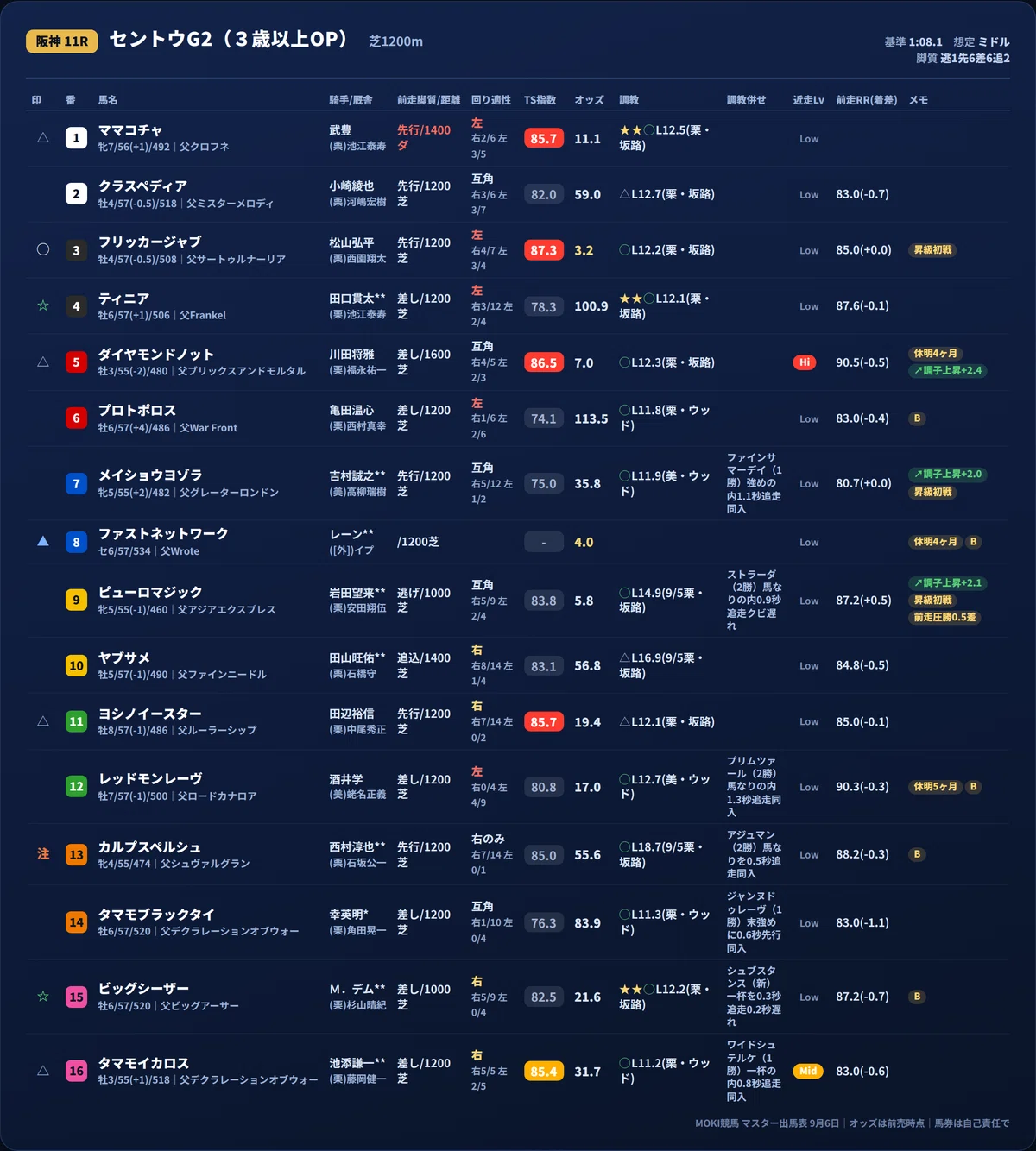 紫苑Sの本命は17.6倍——9/6(日)【マスター出馬表・全35レース無料公開