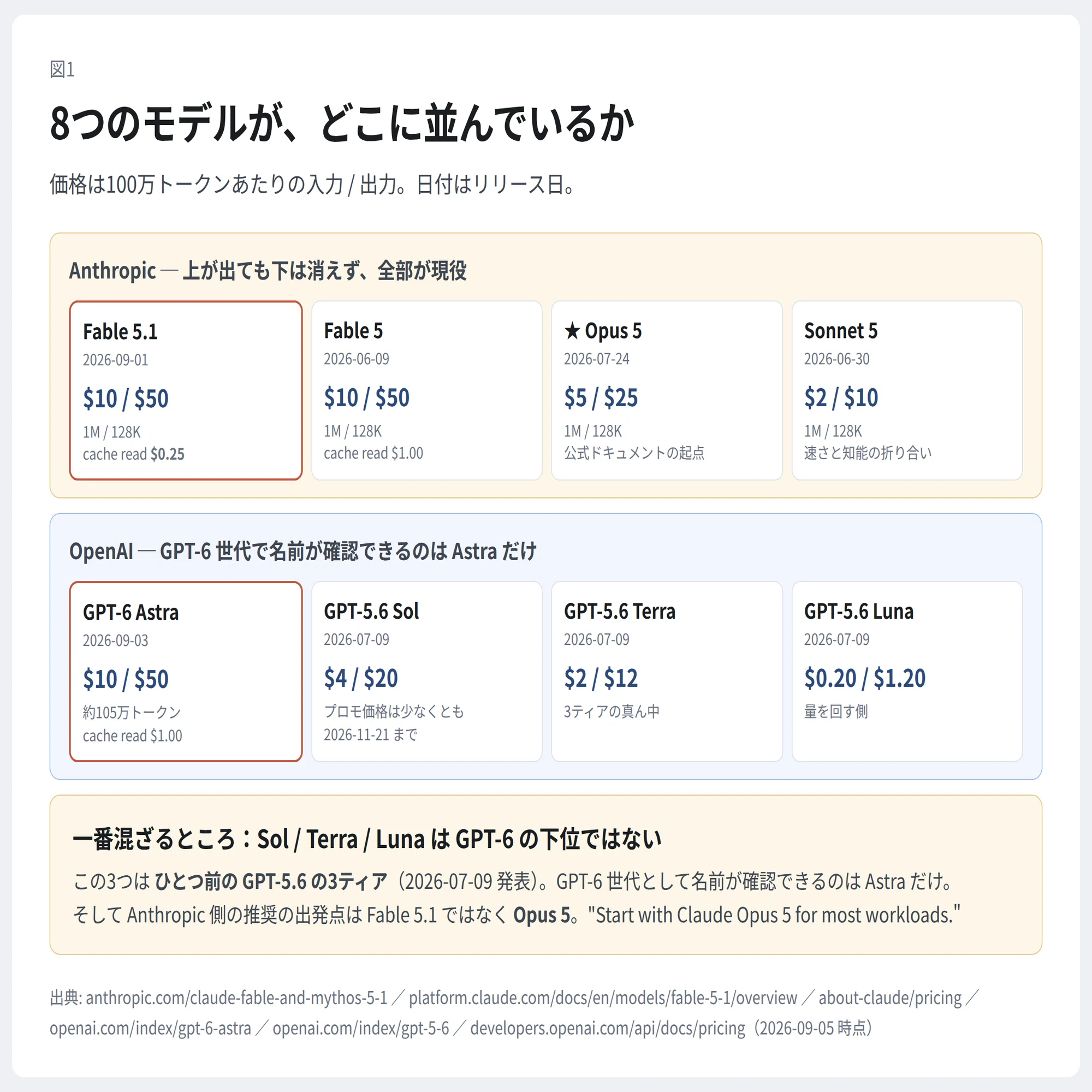 同じ$100で違うのは、ベンチでも機能でもなく、長文の単価と枠の設計