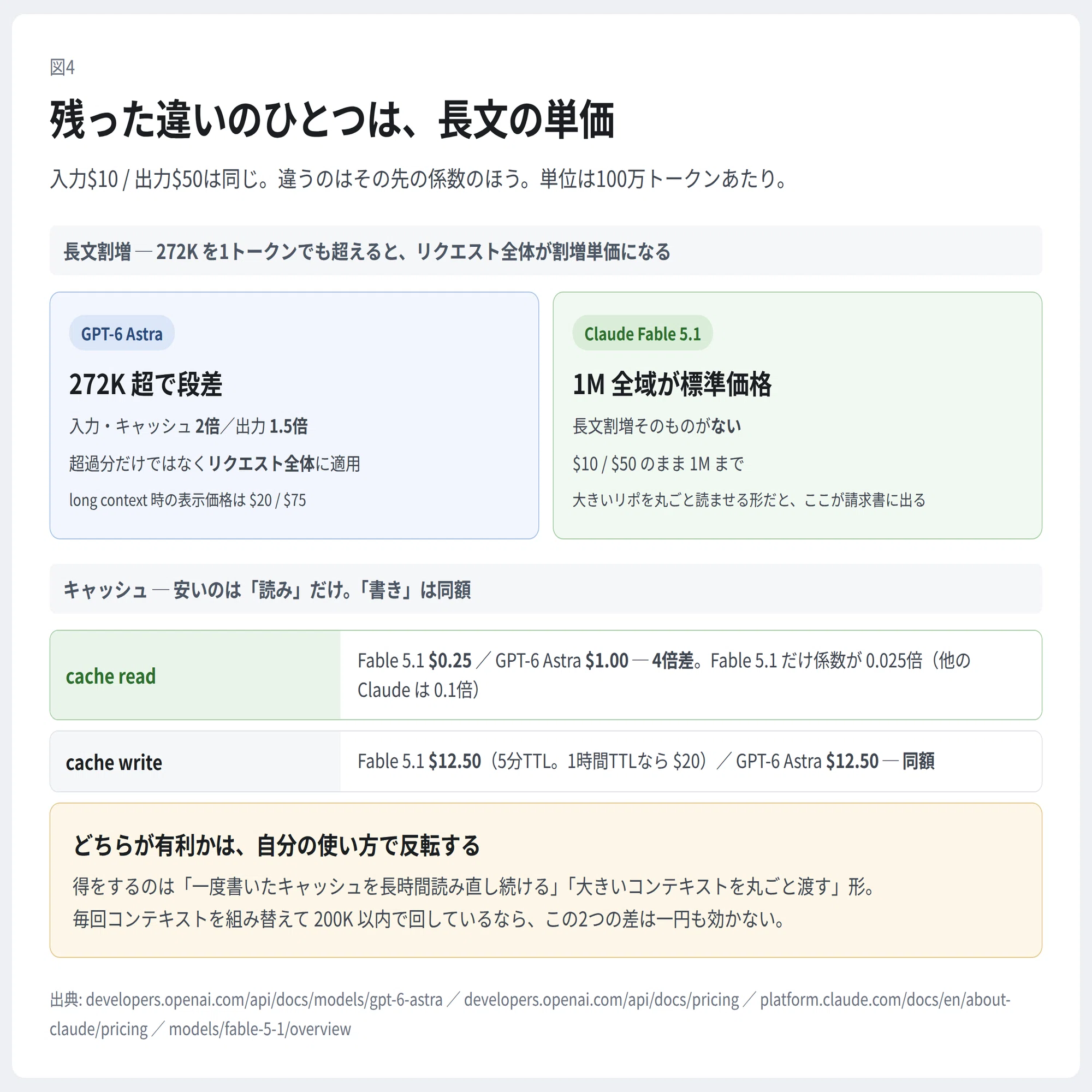 同じ$100で違うのは、ベンチでも機能でもなく、長文の単価と枠の設計