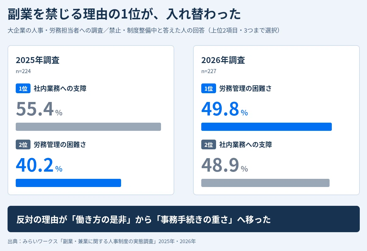 AI時代の学び直しを説きながら、大企業の副業解禁は2年横ばい｜壁は