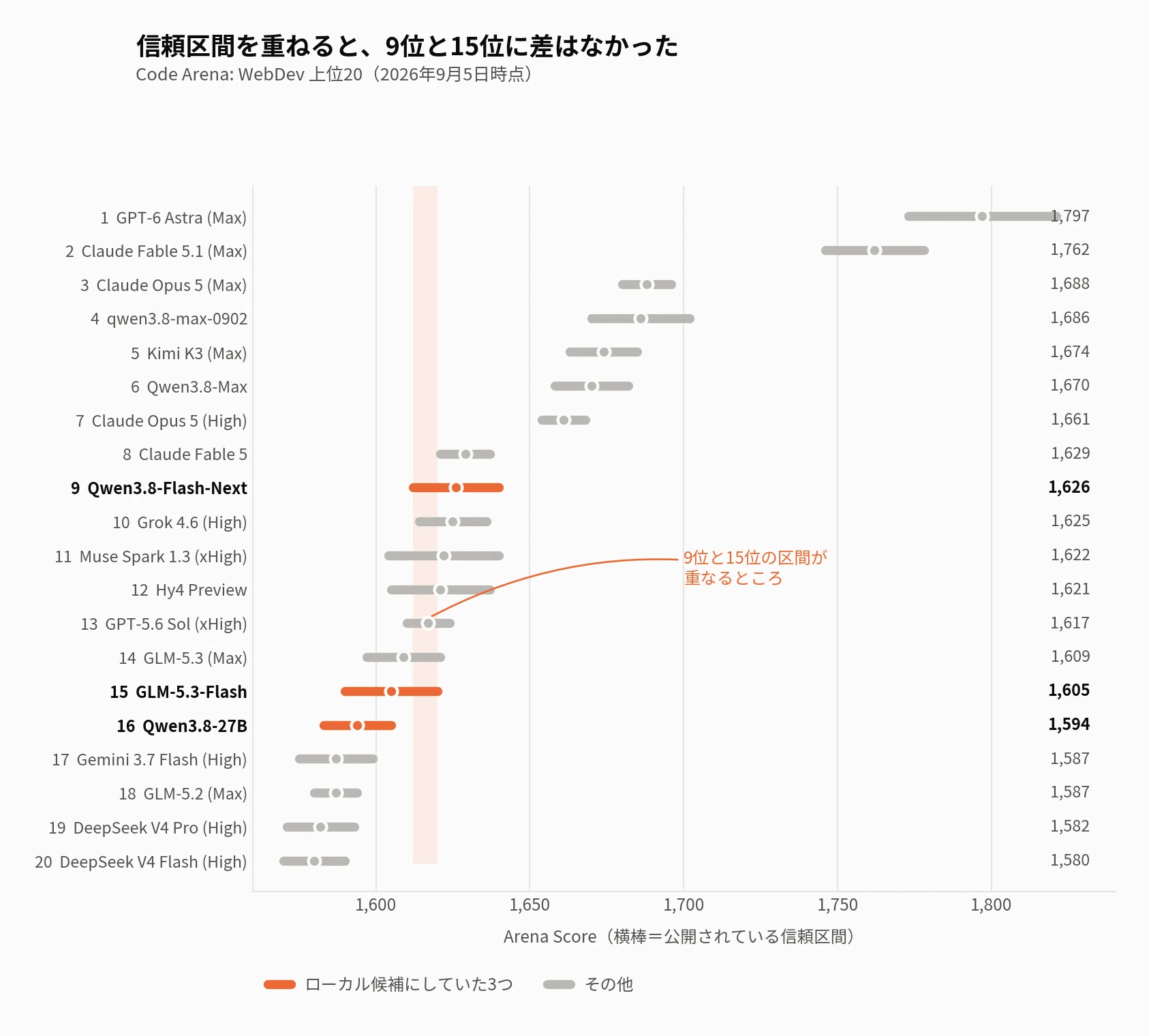 Arenaの9位と15位に差はなく、5090に載るのは16位だけだった｜zephel01