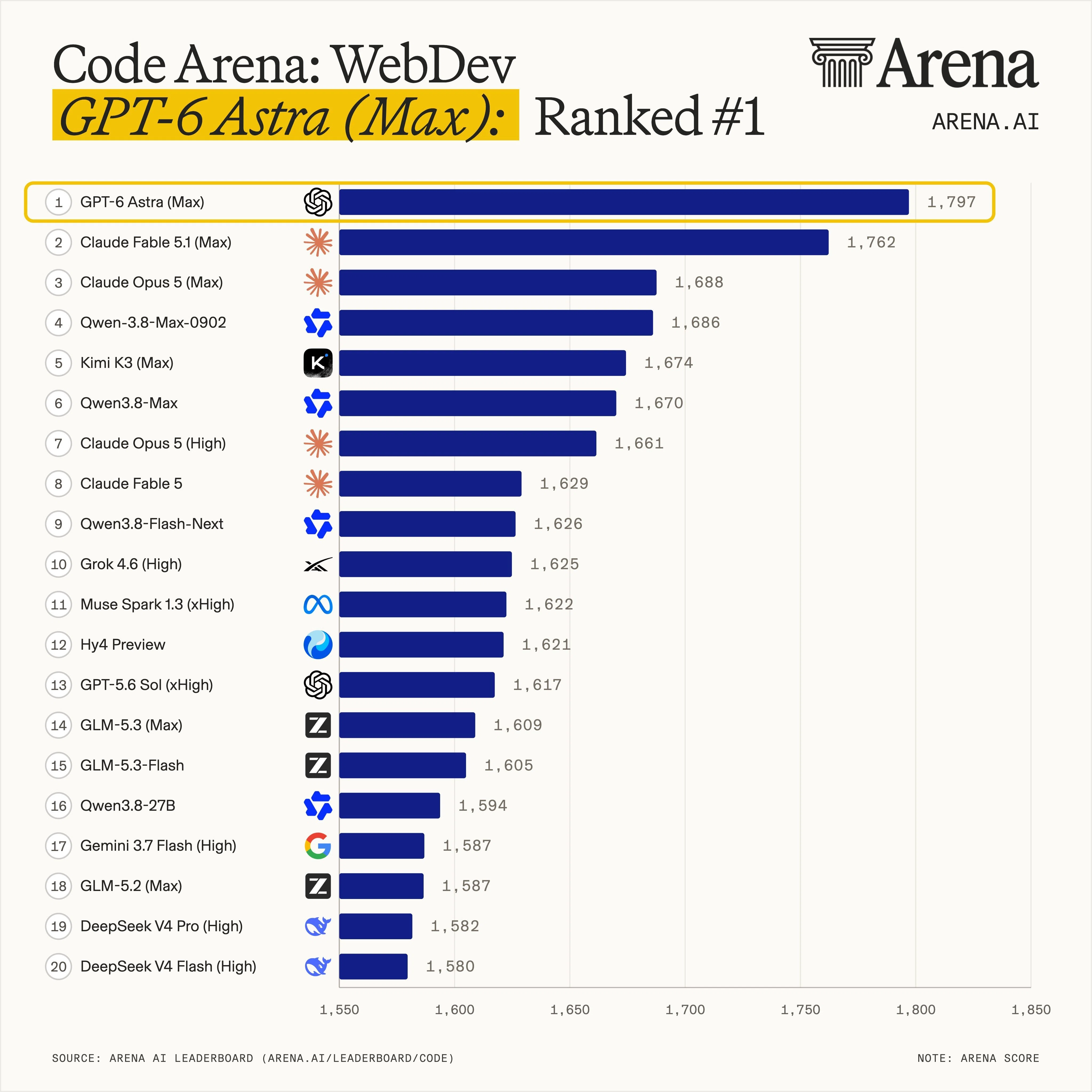 Arenaの9位と15位に差はなく、5090に載るのは16位だけだった｜zephel01