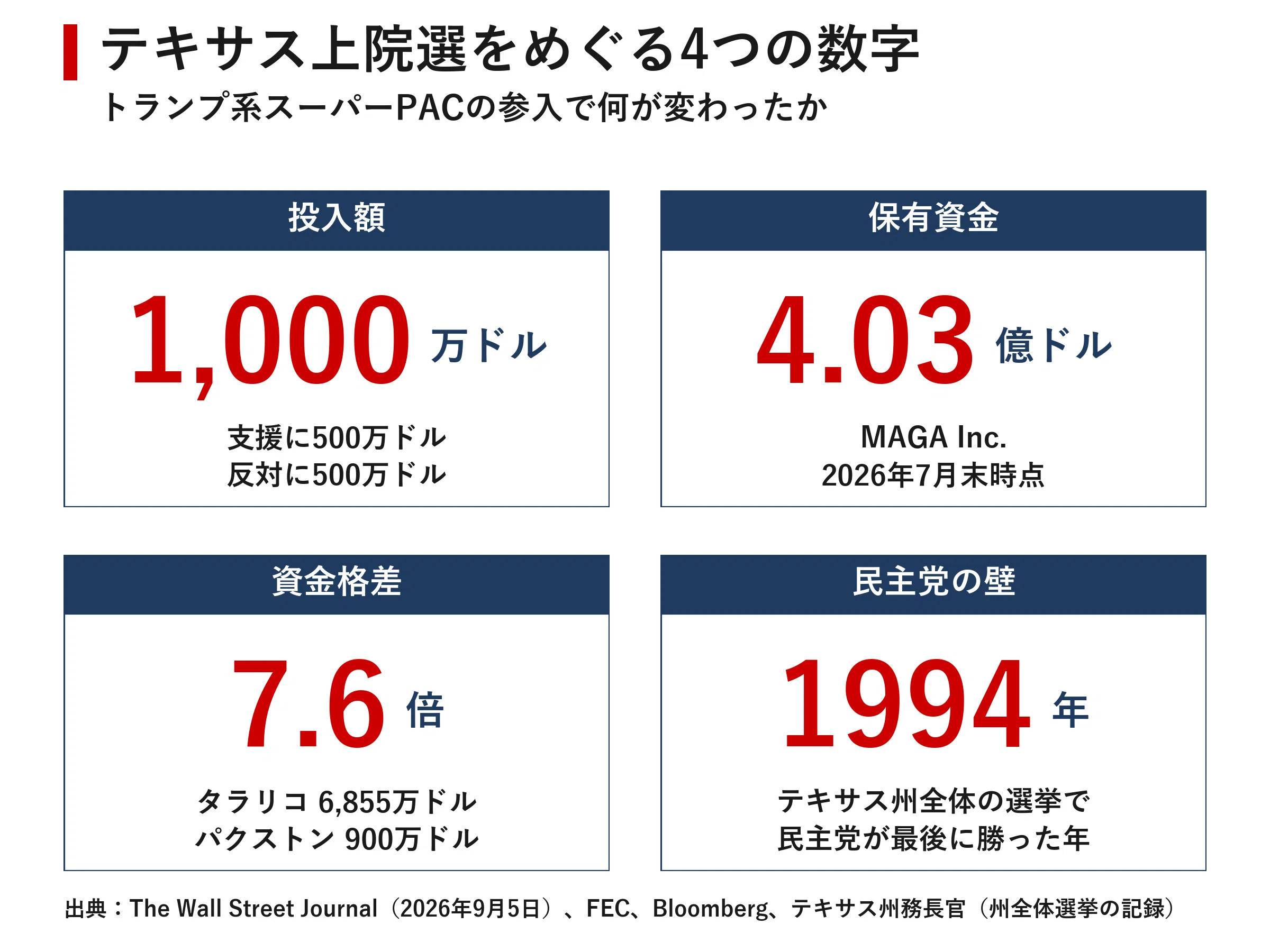 4億ドルの金庫が開いた日 トランプのスーパーPACがテキサスに1,000万