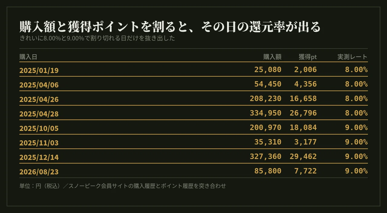 スノーピークのポイントで12万5523円損していた話｜野営会計
