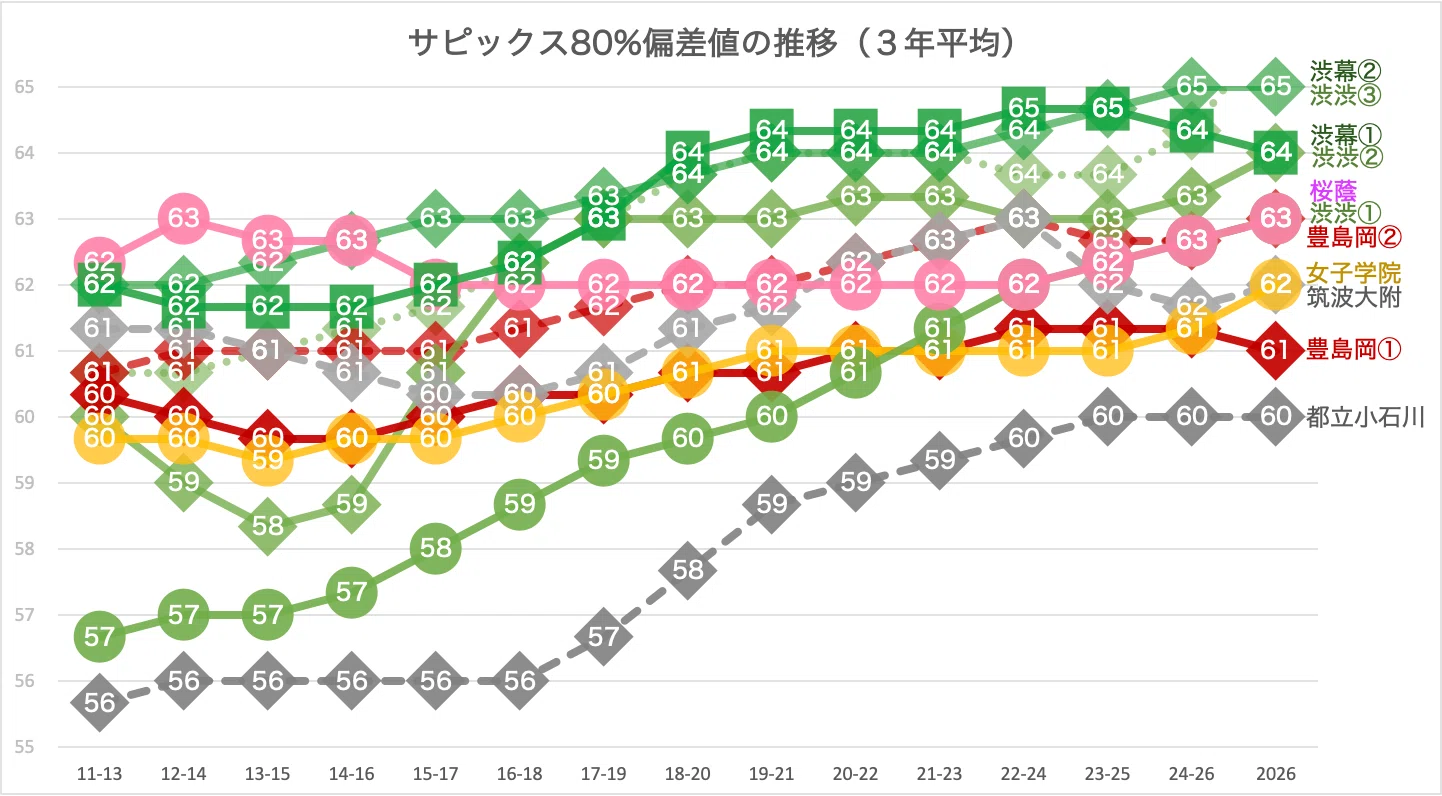 進学校の横比較】女子最難関編（桜蔭・女子学院・豊島岡＋渋幕・渋渋