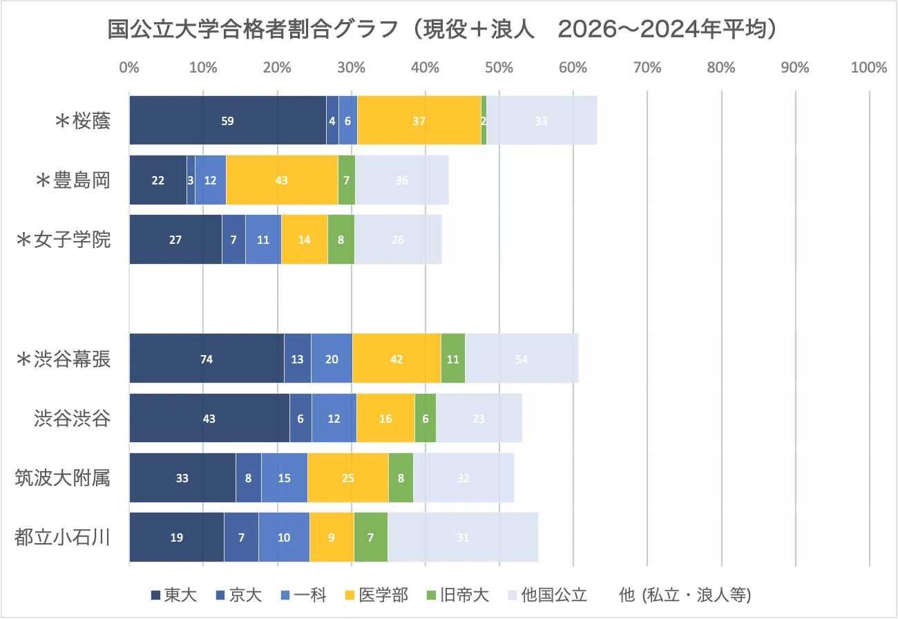 進学校の横比較】女子最難関編（桜蔭・女子学院・豊島岡＋渋幕・渋渋