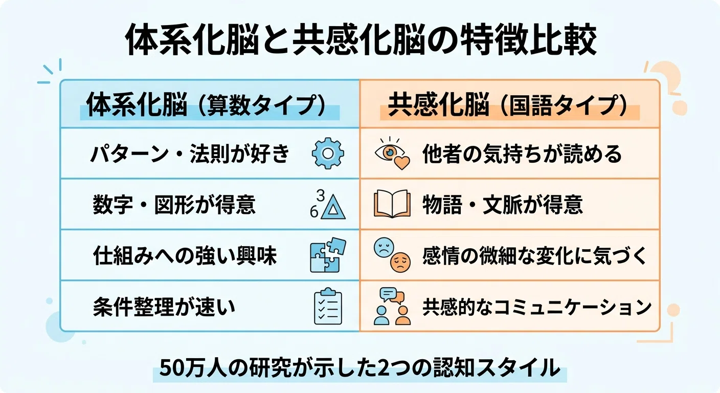算数が得意な子」と「国語が得意な子」の脳は何が違うのか — 認知
