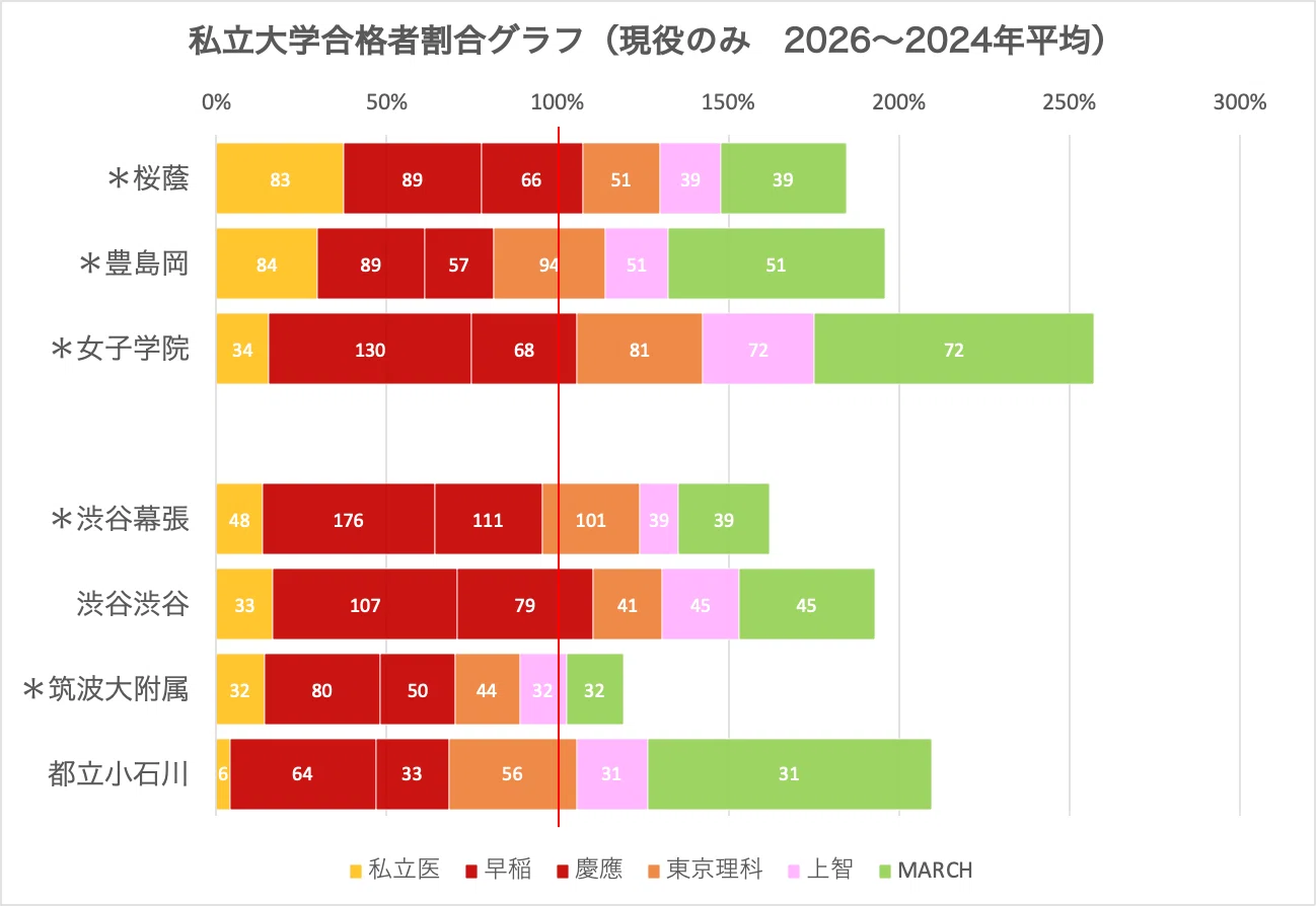 進学校の横比較】女子最難関編（桜蔭・女子学院・豊島岡＋渋幕・渋渋