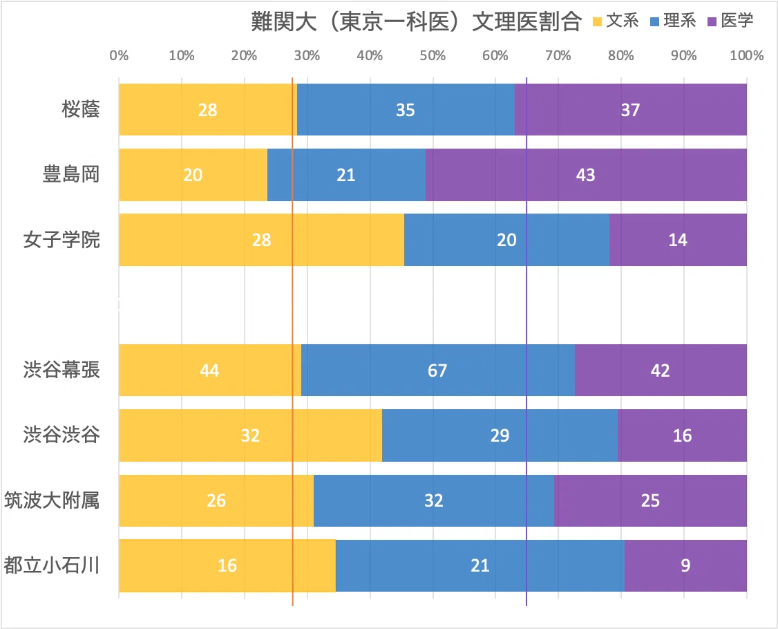 進学校の横比較】女子最難関編（桜蔭・女子学院・豊島岡＋渋幕・渋渋