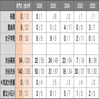 進学校の横比較】女子最難関編（桜蔭・女子学院・豊島岡＋渋幕・渋渋