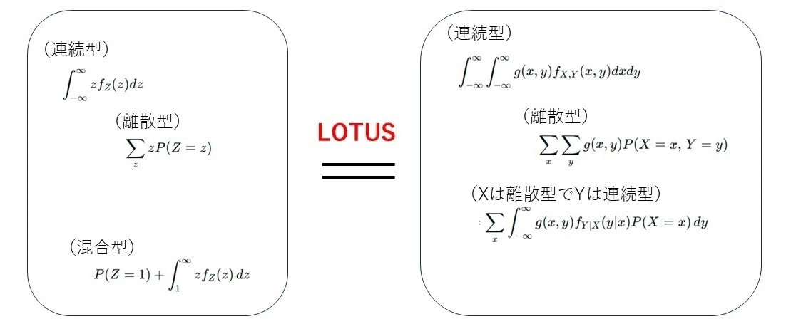 LOTUS (Law of the Unconscious Statistician) and its Proof - The Power ...