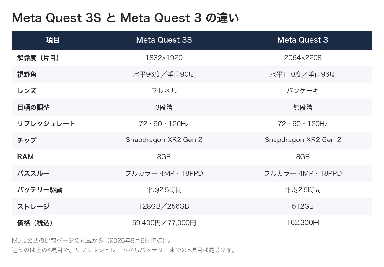 Meta Quest 3S レビュー。59,400円に上がったあとでも、最初の1台は