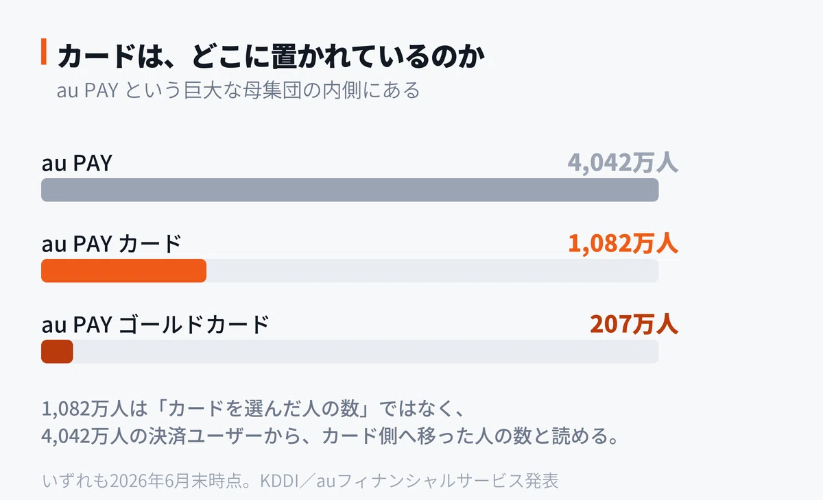 au PAY カードは、なぜ「申し込ませる」必要がなくなったのか｜AI時代