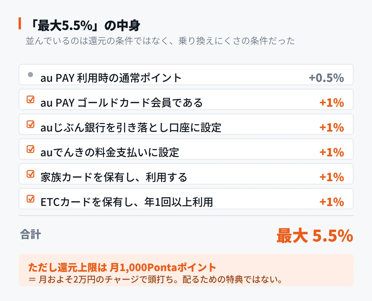 au PAY カードは、なぜ「申し込ませる」必要がなくなったのか｜AI時代